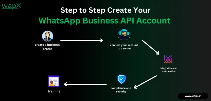how to create whatsapp business api account